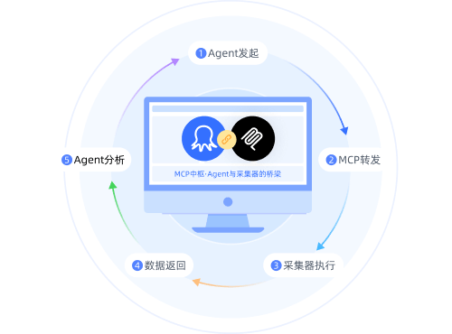 MCP调度采集器流程示意图
