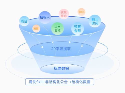 招标公告标准字段清洗示意图